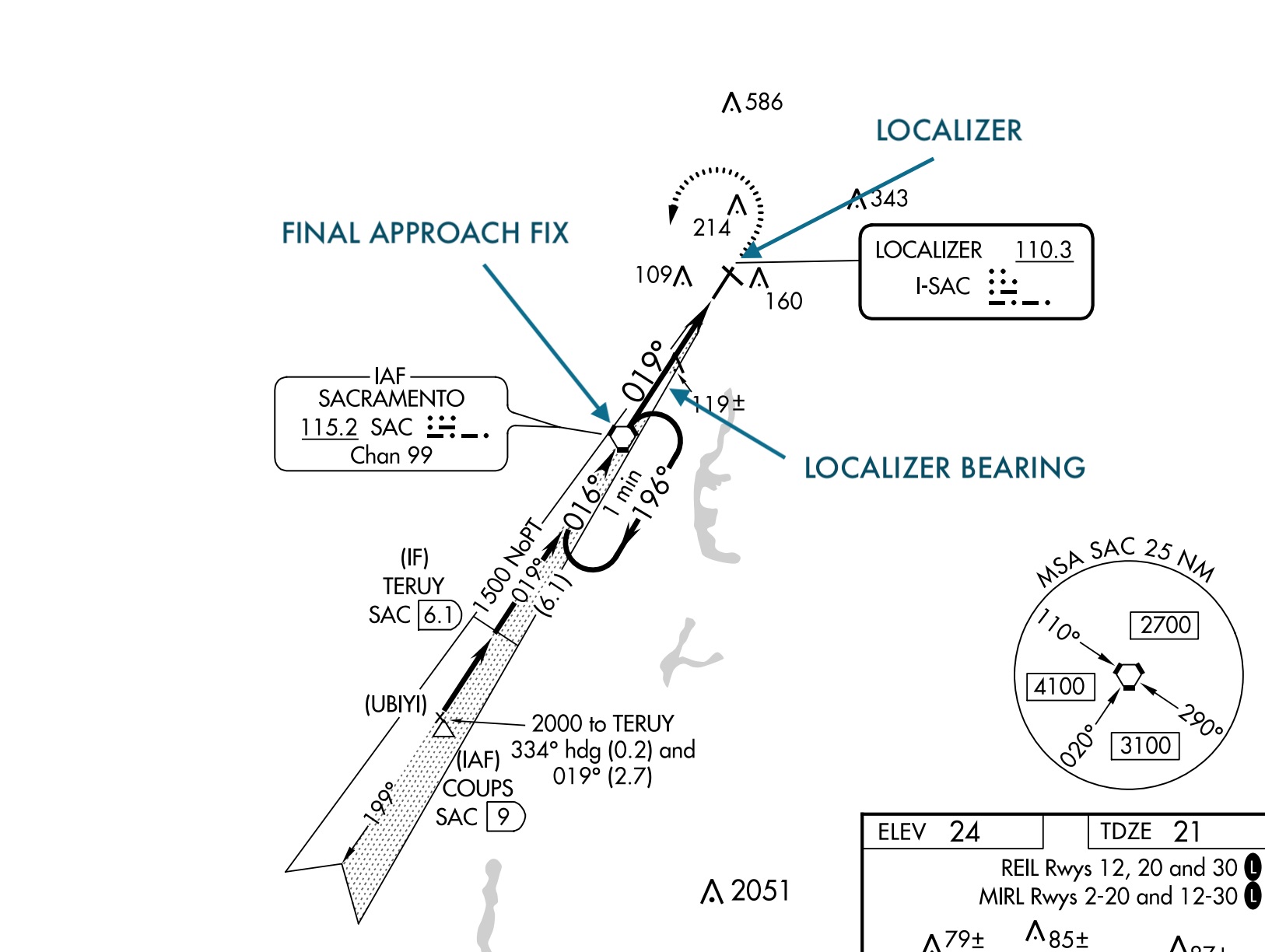 Localizer bearing estimated from localizer and final approach fix
